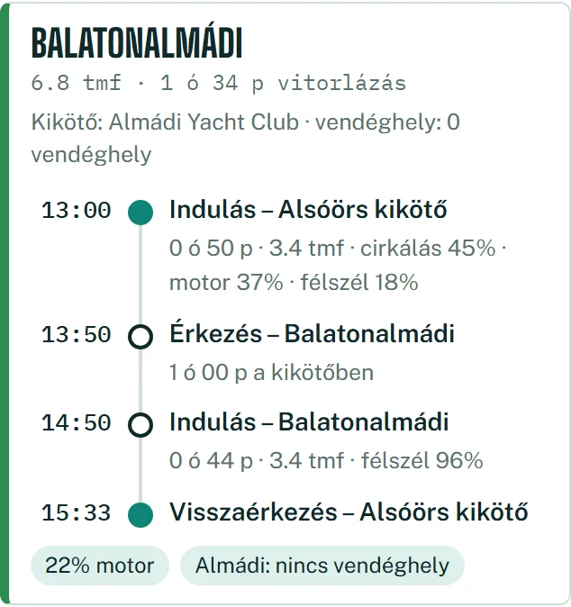 Egy útvonal kártyája Balatonalmádiba: indulás Alsóörsről, menetidő szakaszonként és a visszaérkezés ideje